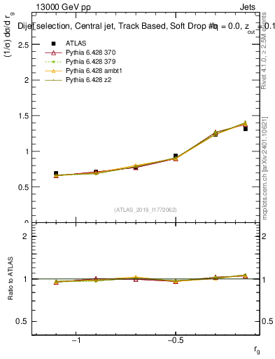 Plot of softdrop.rg in 13000 GeV pp collisions