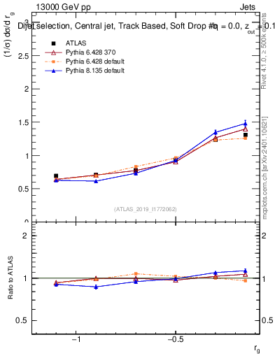 Plot of softdrop.rg in 13000 GeV pp collisions