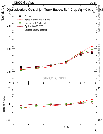 Plot of softdrop.rg in 13000 GeV pp collisions