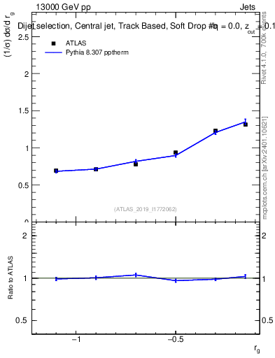 Plot of softdrop.rg in 13000 GeV pp collisions