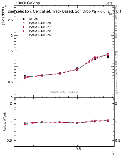 Plot of softdrop.rg in 13000 GeV pp collisions