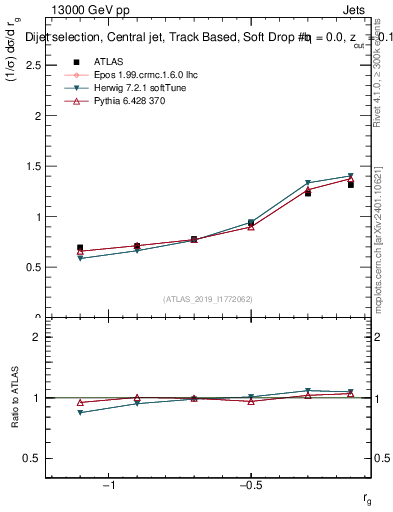 Plot of softdrop.rg in 13000 GeV pp collisions