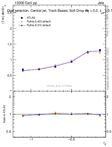 Plot of softdrop.rg in 13000 GeV pp collisions