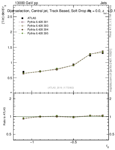 Plot of softdrop.rg in 13000 GeV pp collisions