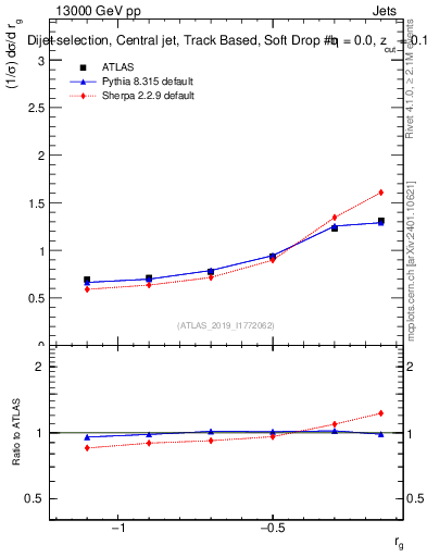 Plot of softdrop.rg in 13000 GeV pp collisions