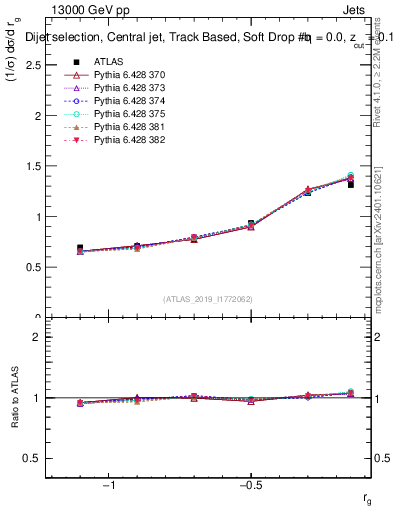 Plot of softdrop.rg in 13000 GeV pp collisions