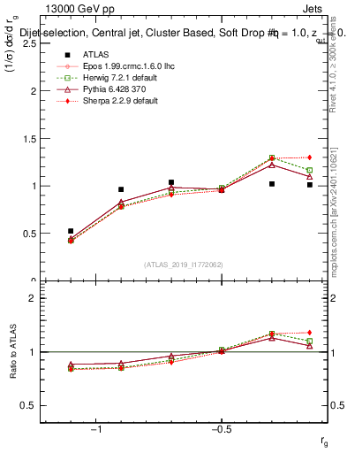 Plot of softdrop.rg in 13000 GeV pp collisions