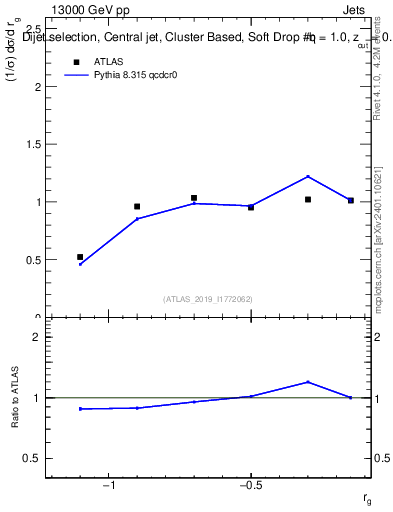 Plot of softdrop.rg in 13000 GeV pp collisions