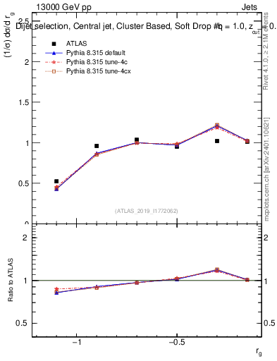Plot of softdrop.rg in 13000 GeV pp collisions