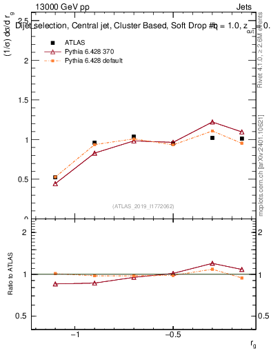 Plot of softdrop.rg in 13000 GeV pp collisions