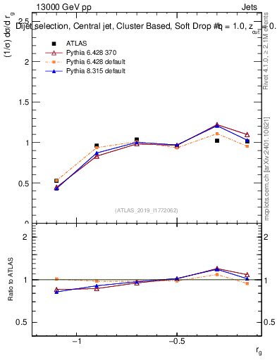 Plot of softdrop.rg in 13000 GeV pp collisions