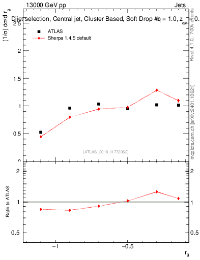 Plot of softdrop.rg in 13000 GeV pp collisions