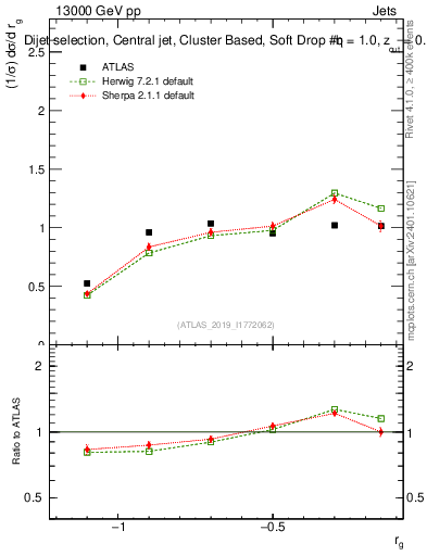 Plot of softdrop.rg in 13000 GeV pp collisions