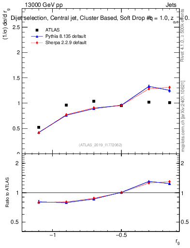 Plot of softdrop.rg in 13000 GeV pp collisions