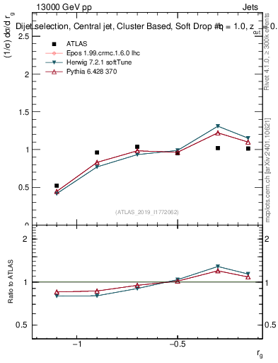 Plot of softdrop.rg in 13000 GeV pp collisions