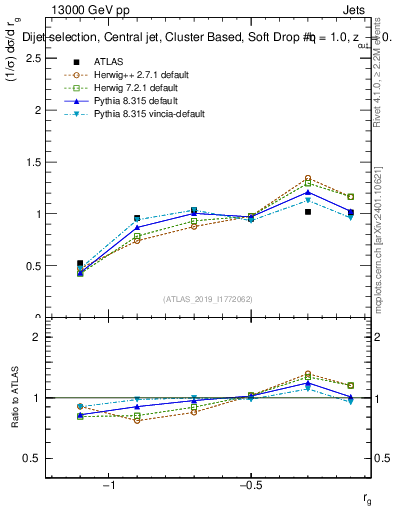 Plot of softdrop.rg in 13000 GeV pp collisions