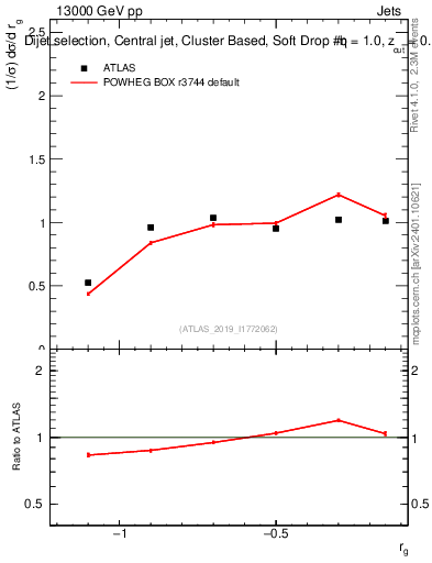Plot of softdrop.rg in 13000 GeV pp collisions