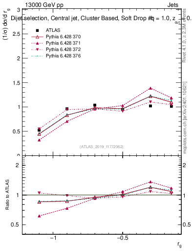 Plot of softdrop.rg in 13000 GeV pp collisions