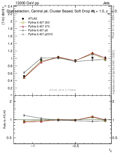 Plot of softdrop.rg in 13000 GeV pp collisions