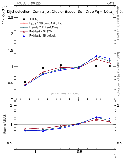 Plot of softdrop.rg in 13000 GeV pp collisions