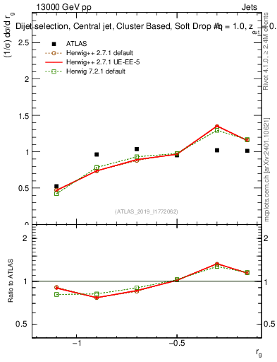 Plot of softdrop.rg in 13000 GeV pp collisions