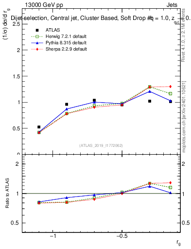 Plot of softdrop.rg in 13000 GeV pp collisions