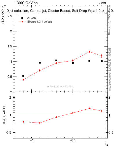 Plot of softdrop.rg in 13000 GeV pp collisions