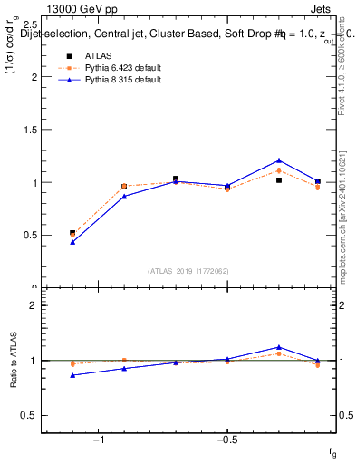 Plot of softdrop.rg in 13000 GeV pp collisions