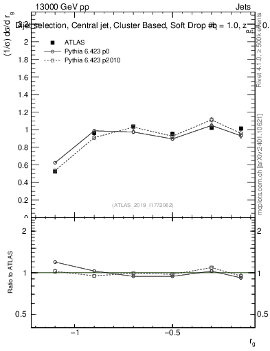 Plot of softdrop.rg in 13000 GeV pp collisions