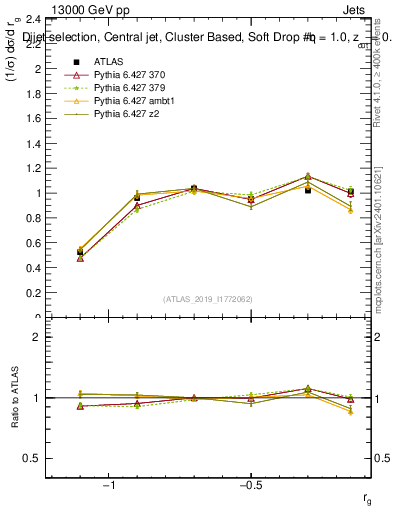 Plot of softdrop.rg in 13000 GeV pp collisions