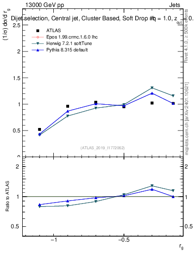 Plot of softdrop.rg in 13000 GeV pp collisions