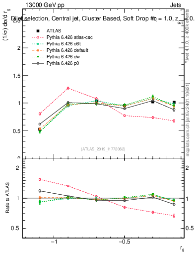 Plot of softdrop.rg in 13000 GeV pp collisions
