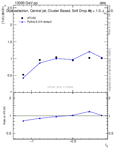 Plot of softdrop.rg in 13000 GeV pp collisions