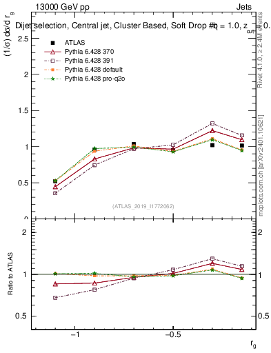 Plot of softdrop.rg in 13000 GeV pp collisions