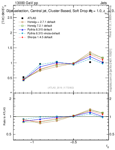 Plot of softdrop.rg in 13000 GeV pp collisions