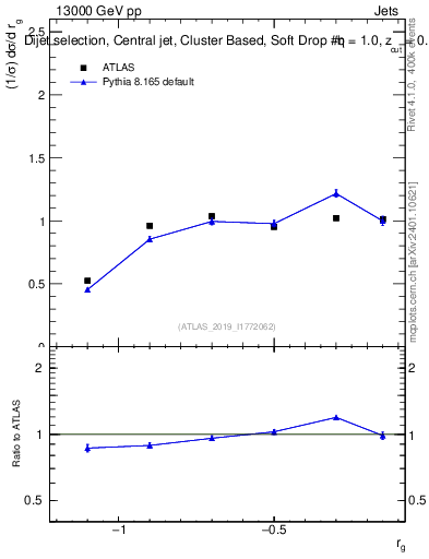 Plot of softdrop.rg in 13000 GeV pp collisions
