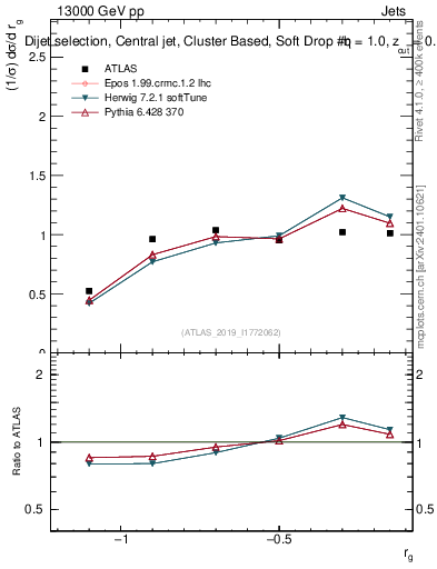 Plot of softdrop.rg in 13000 GeV pp collisions
