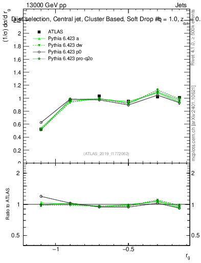 Plot of softdrop.rg in 13000 GeV pp collisions