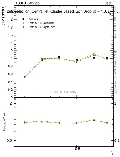 Plot of softdrop.rg in 13000 GeV pp collisions