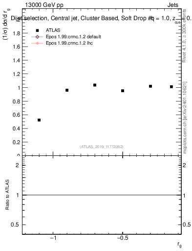 Plot of softdrop.rg in 13000 GeV pp collisions