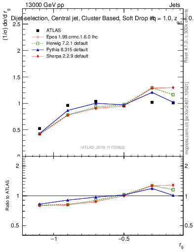 Plot of softdrop.rg in 13000 GeV pp collisions