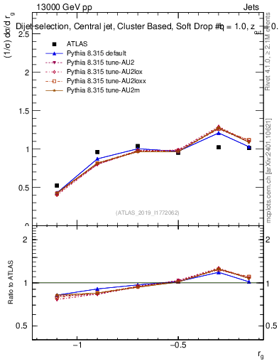 Plot of softdrop.rg in 13000 GeV pp collisions