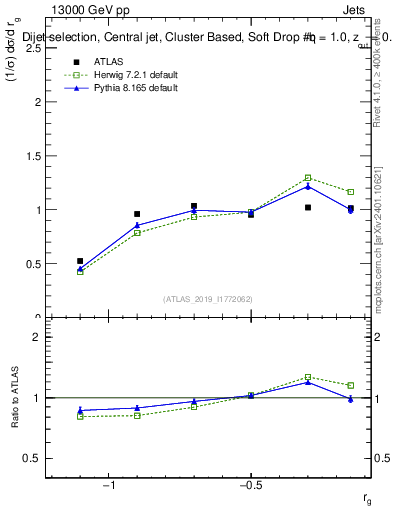 Plot of softdrop.rg in 13000 GeV pp collisions