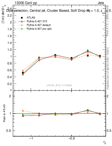 Plot of softdrop.rg in 13000 GeV pp collisions