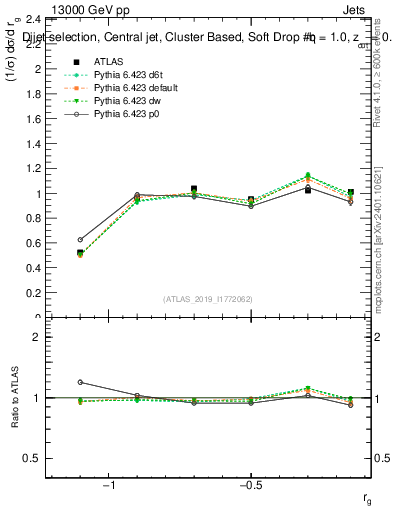 Plot of softdrop.rg in 13000 GeV pp collisions