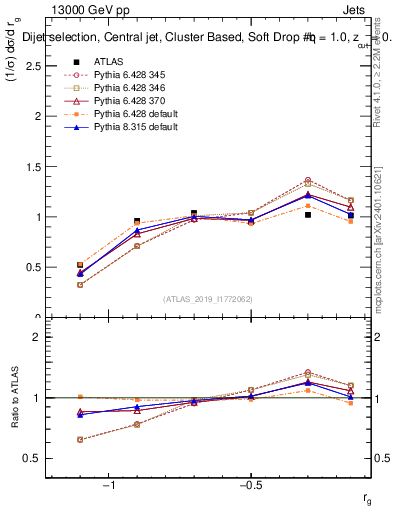 Plot of softdrop.rg in 13000 GeV pp collisions