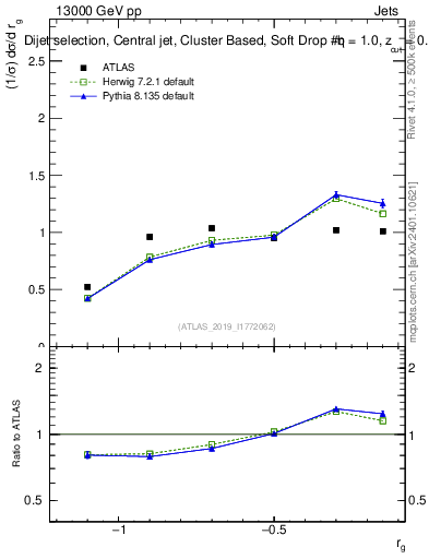 Plot of softdrop.rg in 13000 GeV pp collisions