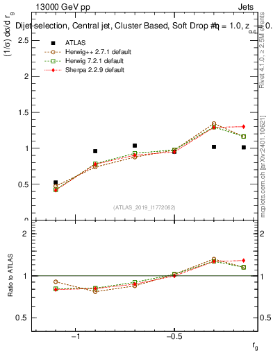 Plot of softdrop.rg in 13000 GeV pp collisions