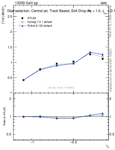 Plot of softdrop.rg in 13000 GeV pp collisions