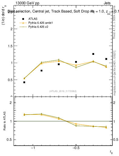 Plot of softdrop.rg in 13000 GeV pp collisions